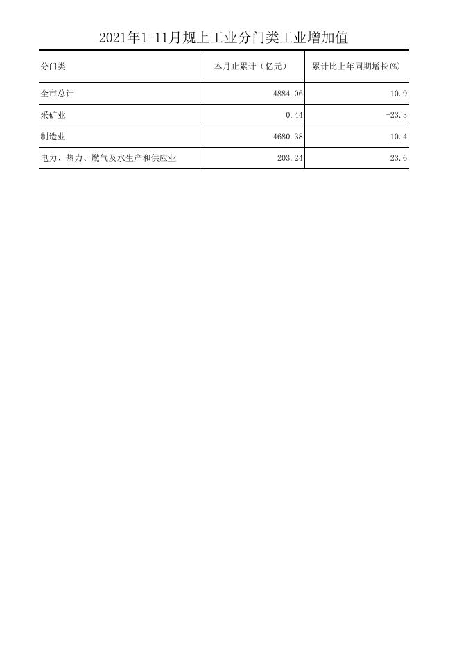 2021年1-11月佛山工业生产情况.xlsx