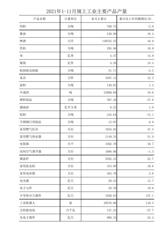 2021年1-11月佛山工业生产情况.xlsx