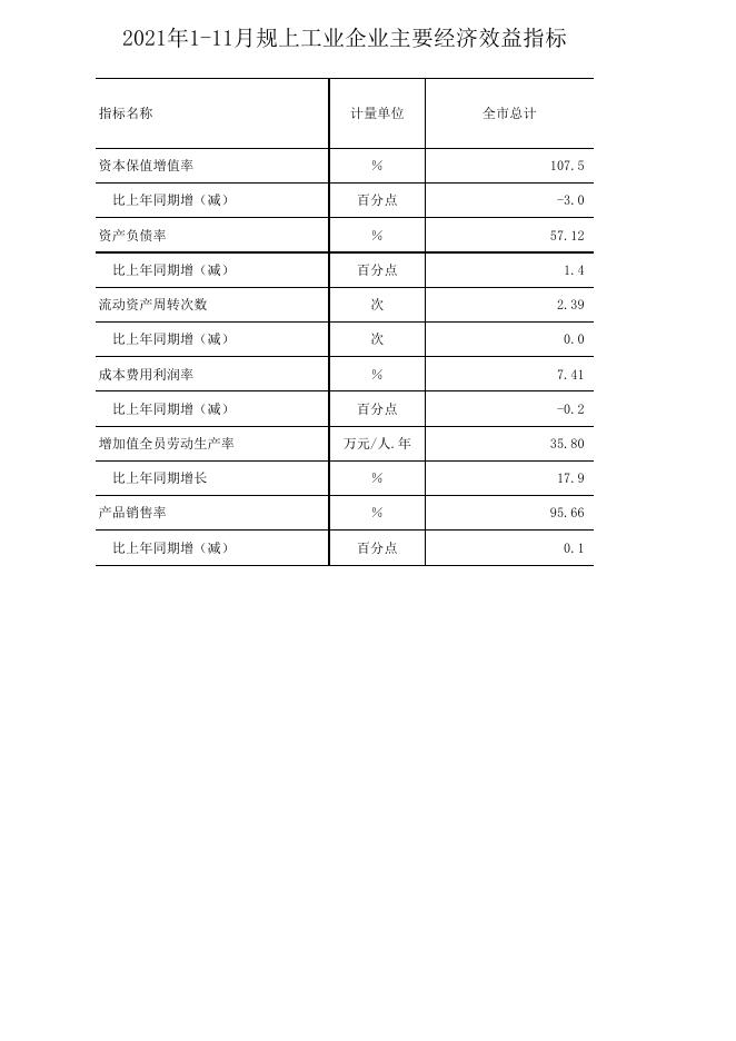 2021年1-11月佛山工业生产情况.xlsx