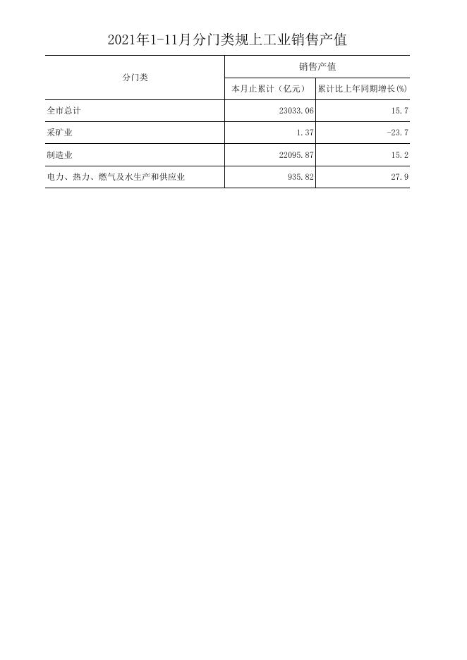 2021年1-11月佛山工业生产情况.xlsx