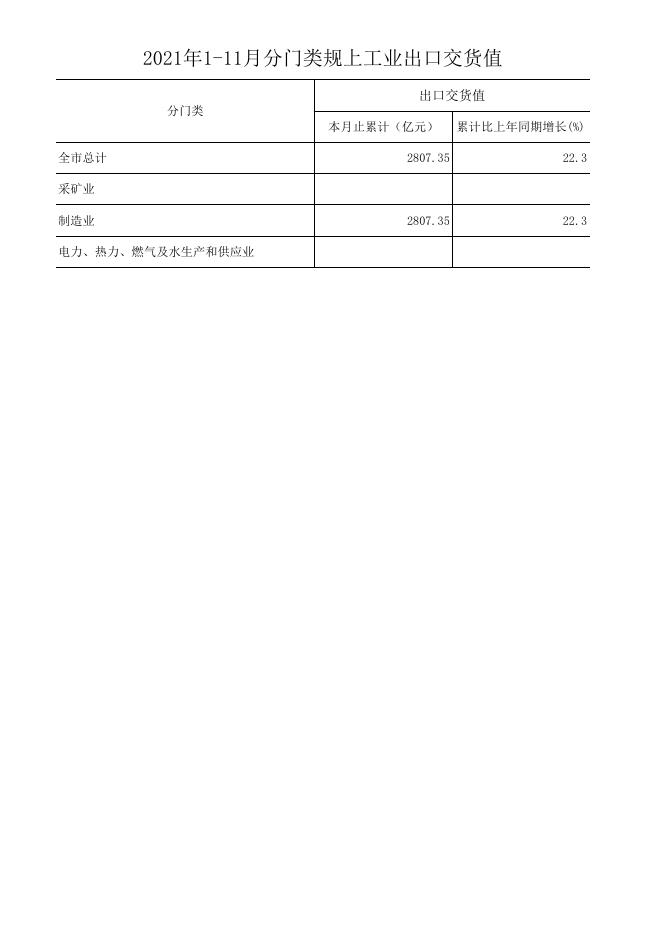 2021年1-11月佛山工业生产情况.xlsx