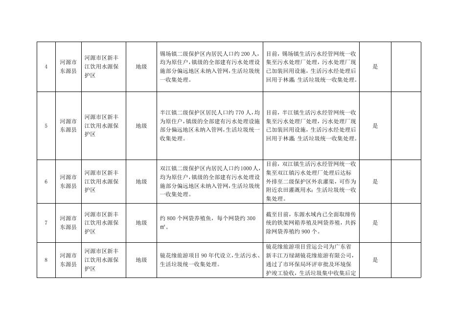 河源市饮用水水源地环境问题清理整治进展情况统计表(2019年4月).doc