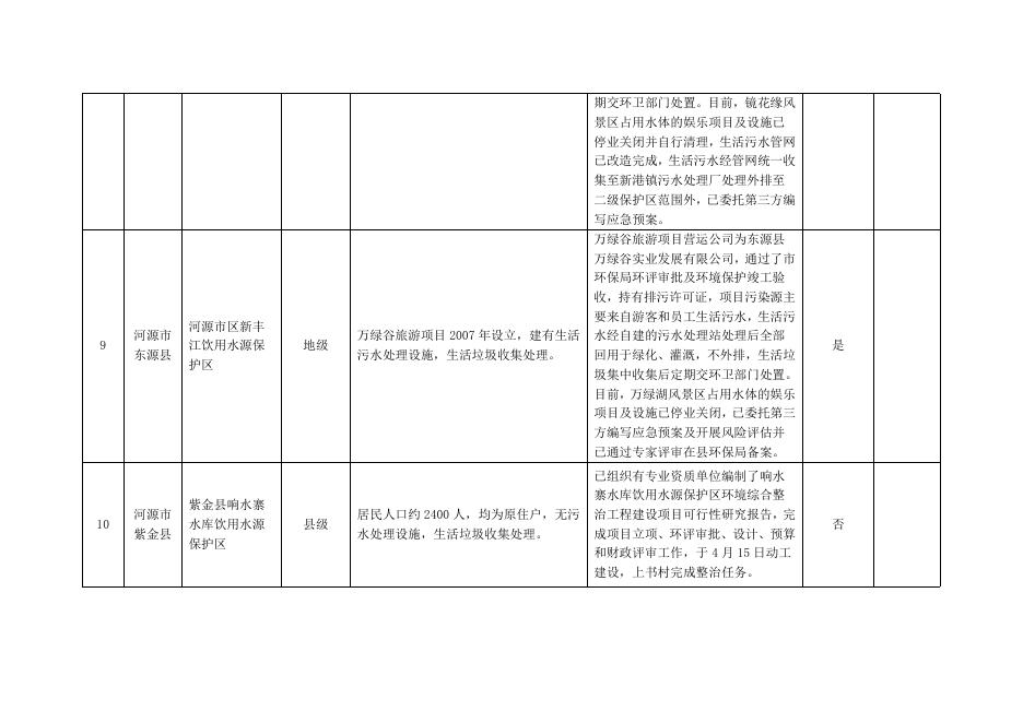 河源市饮用水水源地环境问题清理整治进展情况统计表(2019年4月).doc