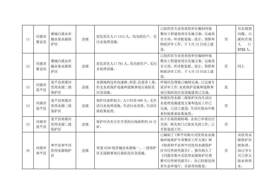 河源市饮用水水源地环境问题清理整治进展情况统计表(2019年4月).doc