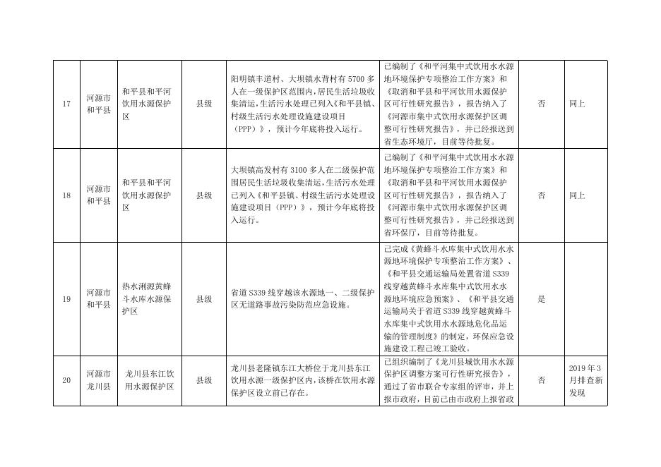 河源市饮用水水源地环境问题清理整治进展情况统计表(2019年4月).doc
