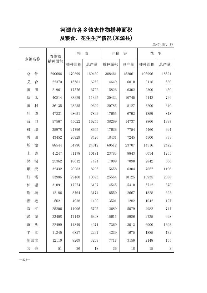 5-河源市各乡镇农作物播种面积及粮食、花生生产情况.xls