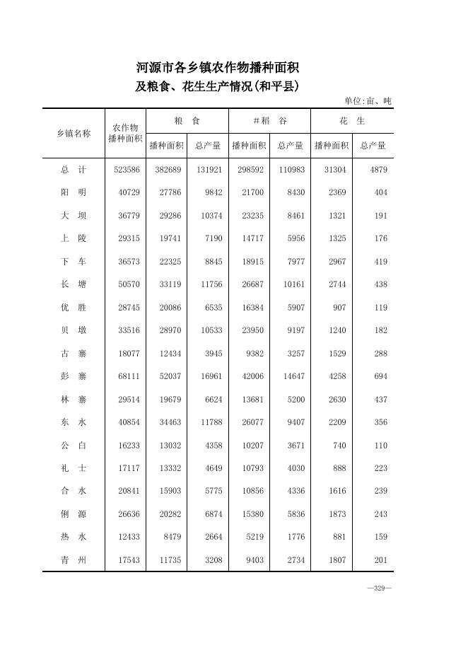 5-河源市各乡镇农作物播种面积及粮食、花生生产情况.xls