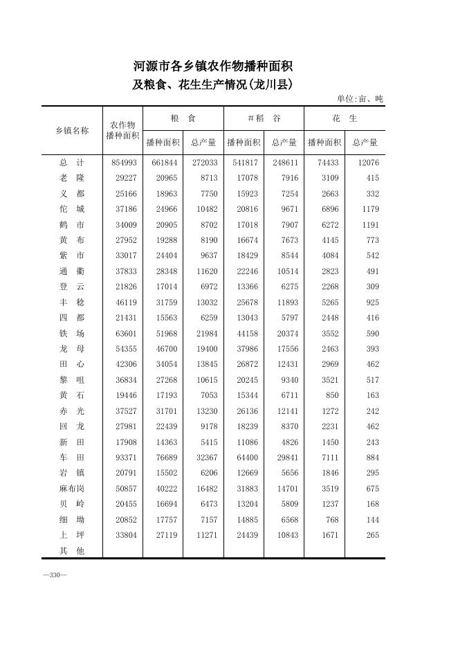 5-河源市各乡镇农作物播种面积及粮食、花生生产情况.xls