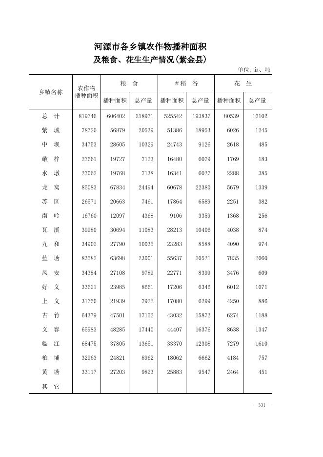 5-河源市各乡镇农作物播种面积及粮食、花生生产情况.xls