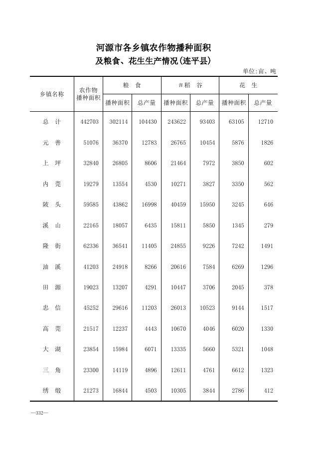 5-河源市各乡镇农作物播种面积及粮食、花生生产情况.xls