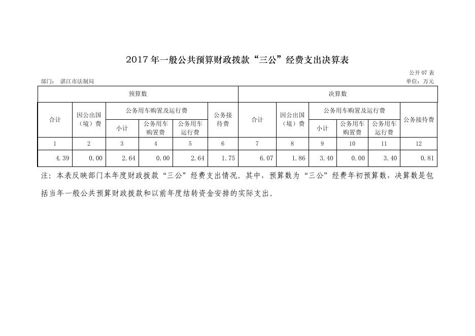 2017年湛江市法制局“三公”经费决算公开.pdf