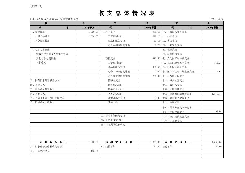 2017年国资委部门预算公开报表.xls