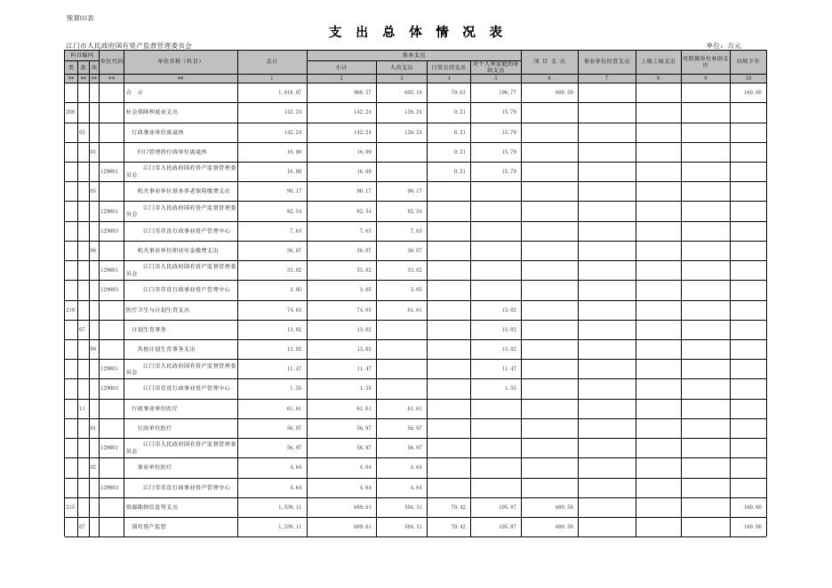 2017年国资委部门预算公开报表.xls