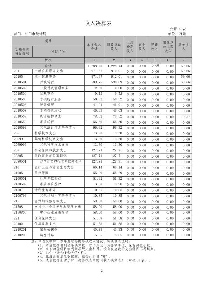 江门市统计局2016年度部门决算公开表.doc