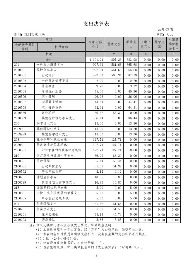 江门市统计局2016年度部门决算公开表.doc