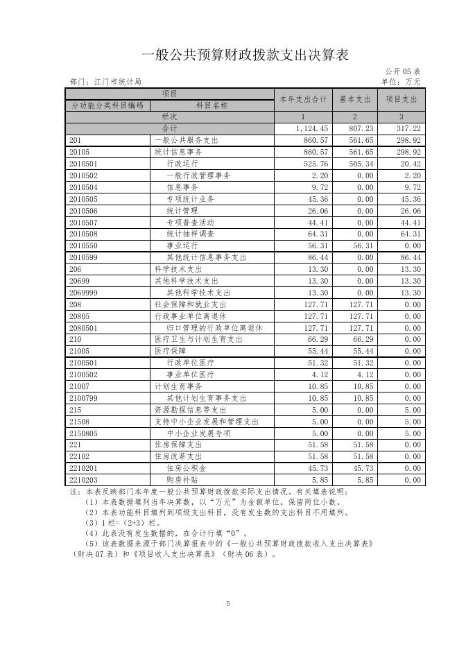 江门市统计局2016年度部门决算公开表.doc