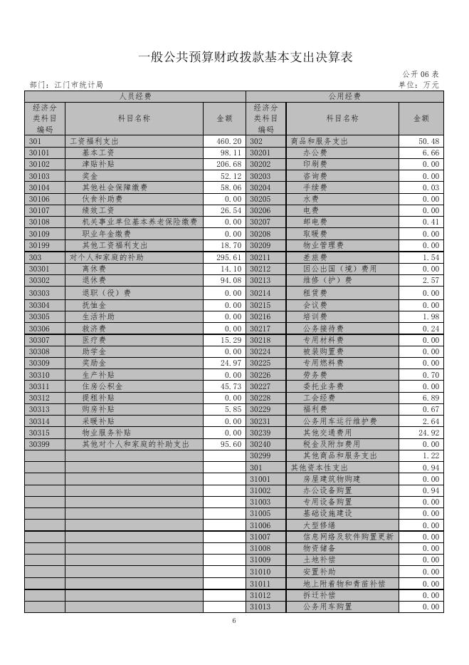 江门市统计局2016年度部门决算公开表.doc