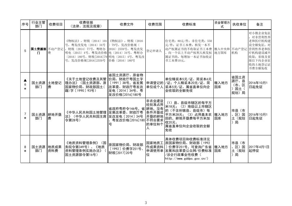 附件：湛江市涉企行政事业性收费目录清单（2017年10月10日更新）.xls