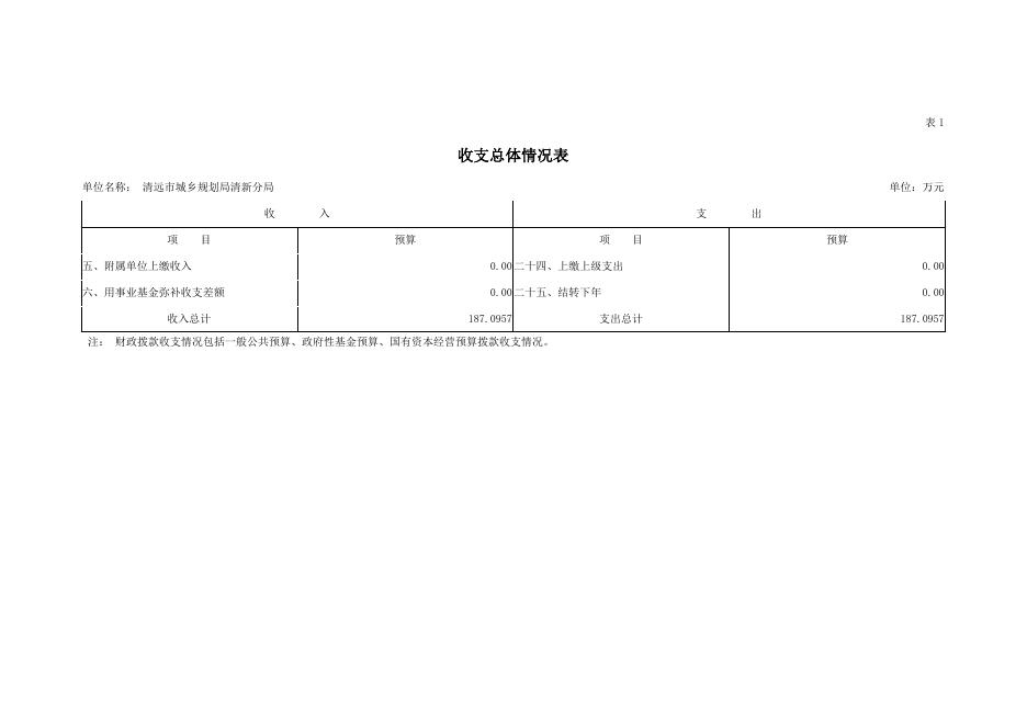 2019年清远市城乡规划局清新分局部门预算.pdf