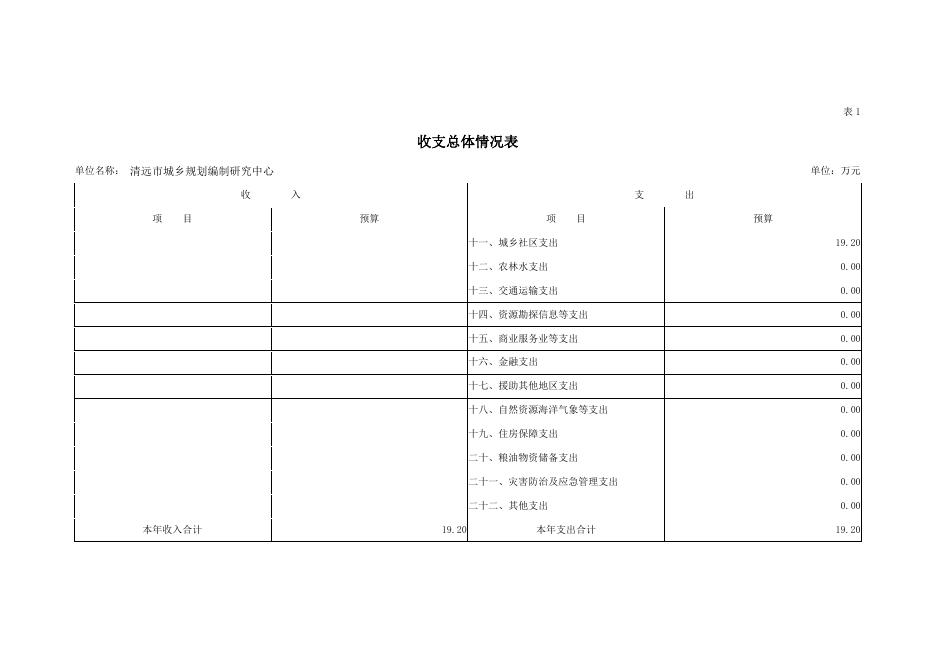 2019年清远市城乡规划编制研究中心部门预算.pdf