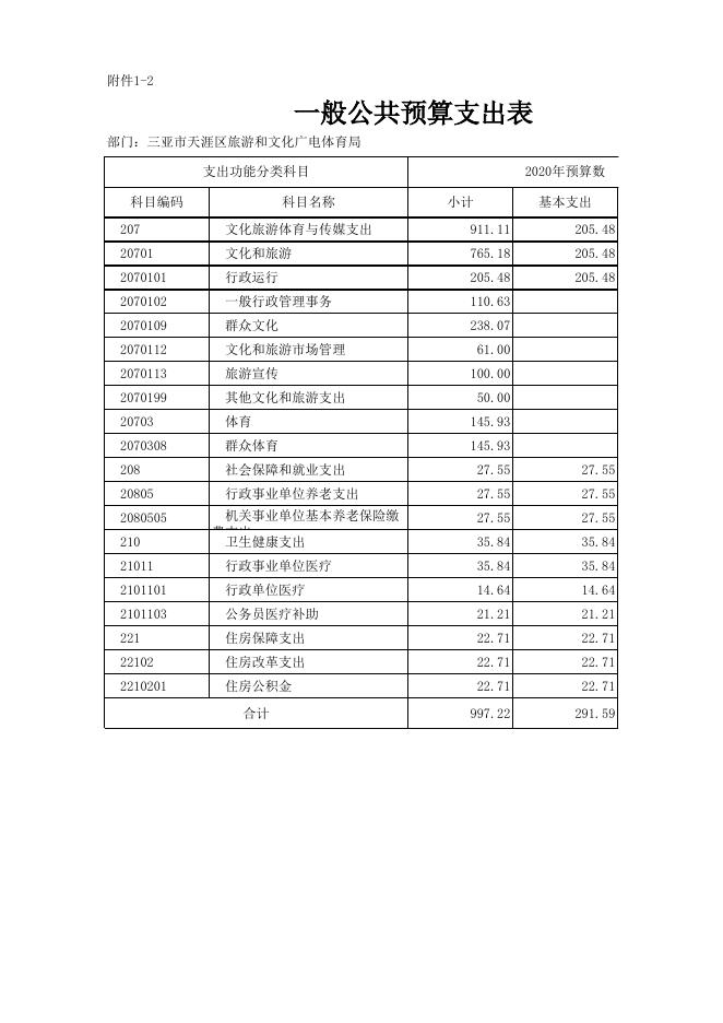 三亚市天涯区旅文局2020年部门预算公开表.xlsx
