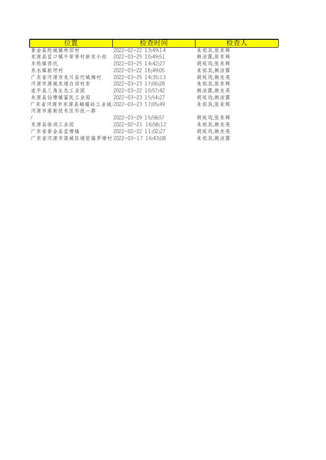 河源市局2022第一季度双随机抽查情况公示.xls