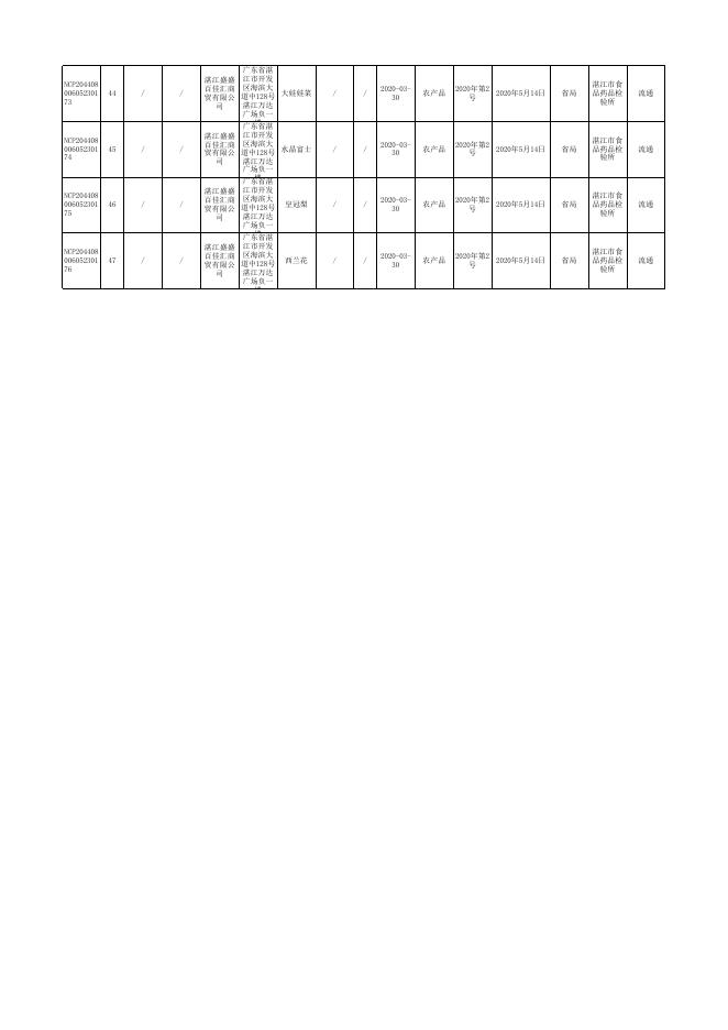 附件17：食用农产品监督抽检产品合格信息（ 47批次）.xls