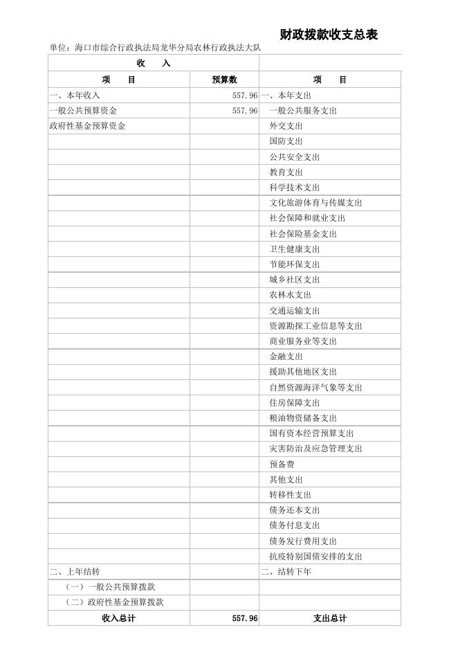 附件2-2023年海口市综合行政执法局龙华分局农林行政执法大队预算公开表.xlsx