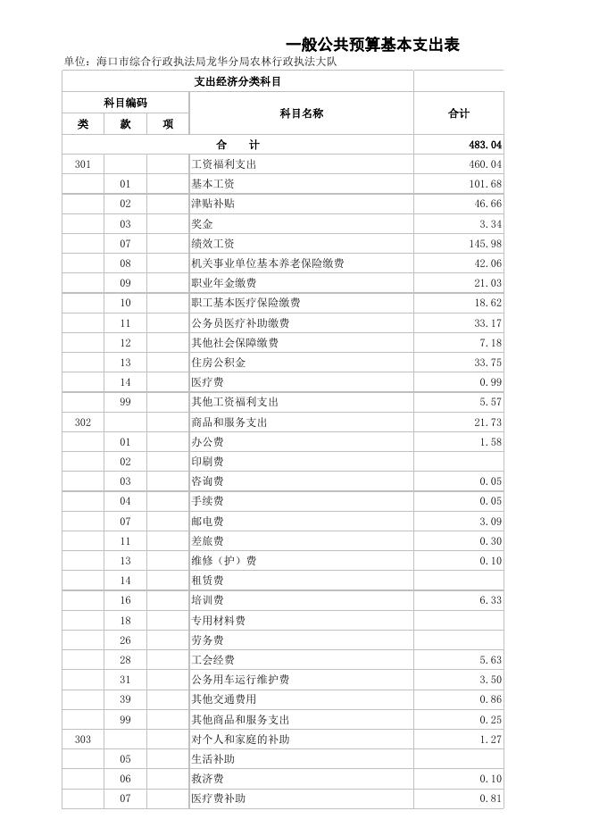 附件2-2023年海口市综合行政执法局龙华分局农林行政执法大队预算公开表.xlsx
