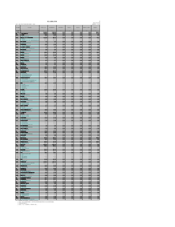 海口市美兰区演丰镇人民政府（本级）.xls
