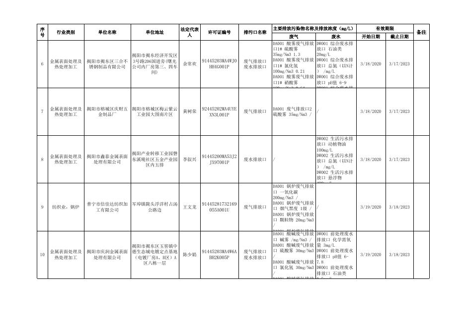 揭阳市生态环境局2020年3月排污许可证发放情况.xlsx