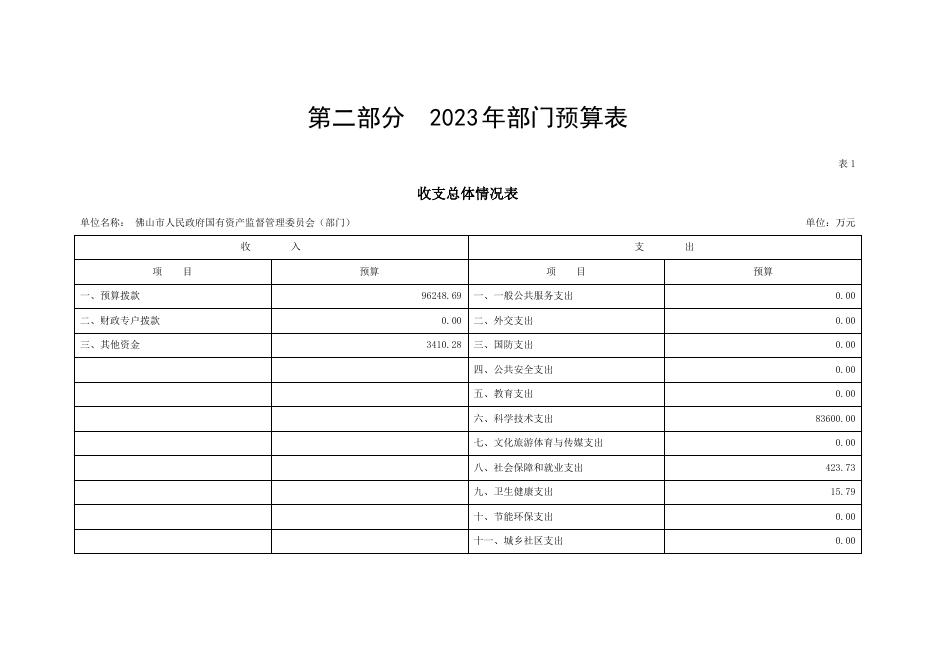 2023年佛山市人民政府国有资产监督管理委员会部门预算.pdf