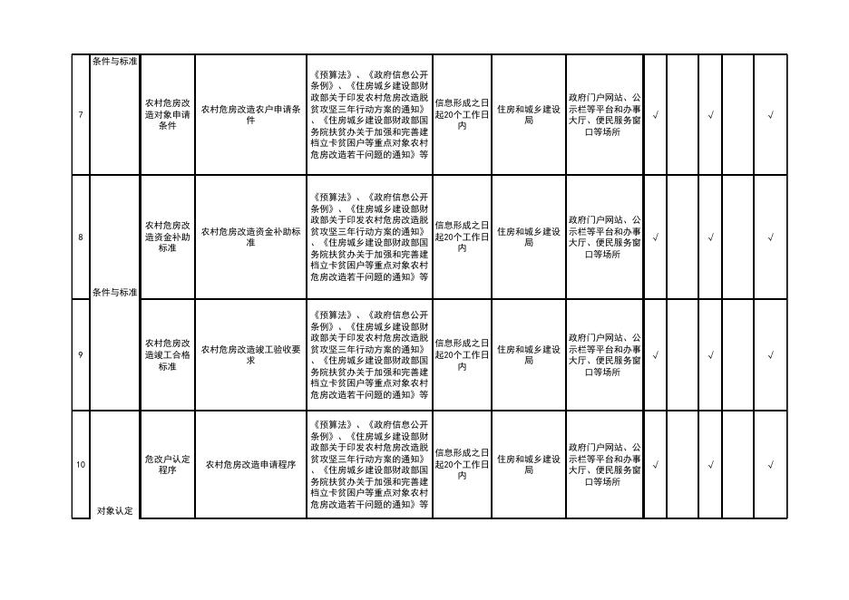 塘厦镇农村危房改造领域基层政务公开标准目录.xlsx