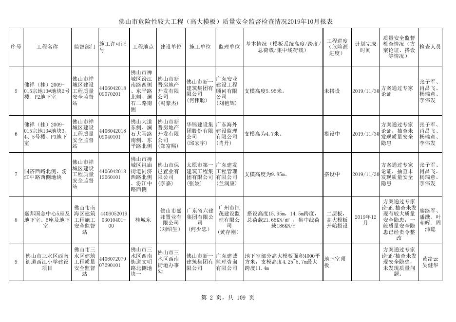 佛山市较大工程建设项目质量安全监督检查情况2019年10月份报表.xls