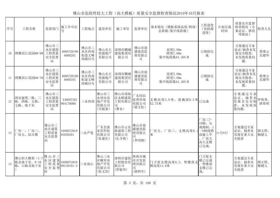 佛山市较大工程建设项目质量安全监督检查情况2019年10月份报表.xls