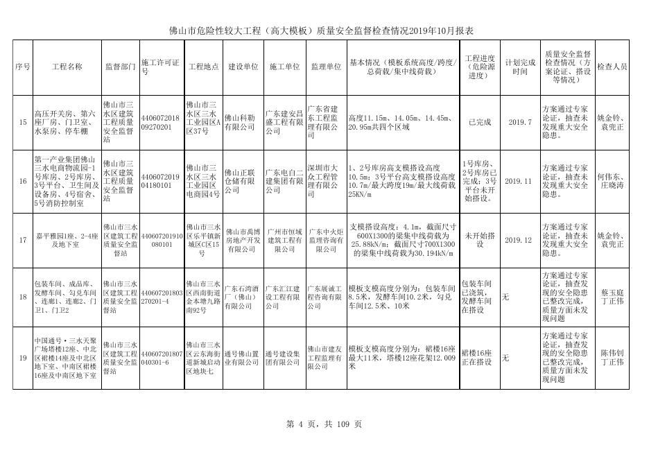 佛山市较大工程建设项目质量安全监督检查情况2019年10月份报表.xls