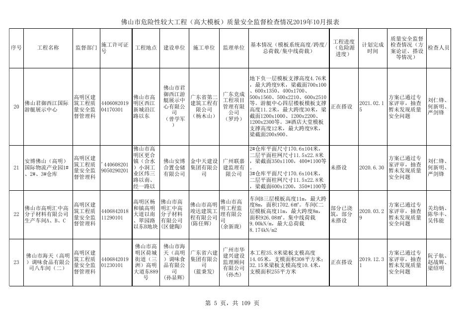 佛山市较大工程建设项目质量安全监督检查情况2019年10月份报表.xls