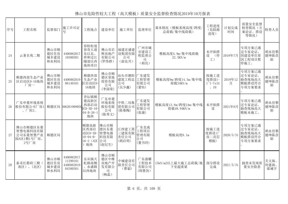 佛山市较大工程建设项目质量安全监督检查情况2019年10月份报表.xls