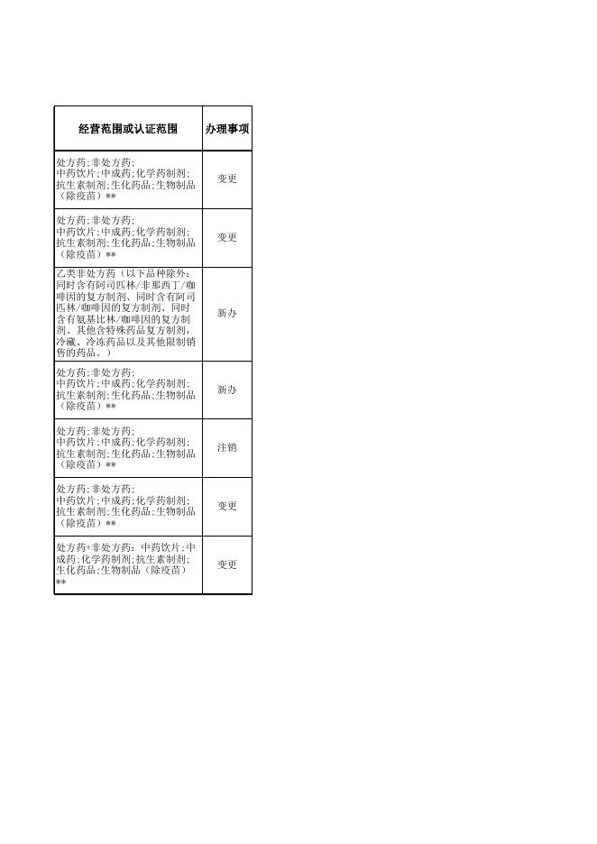 松山湖2022年09月药品零售企业许可公示名单.xls