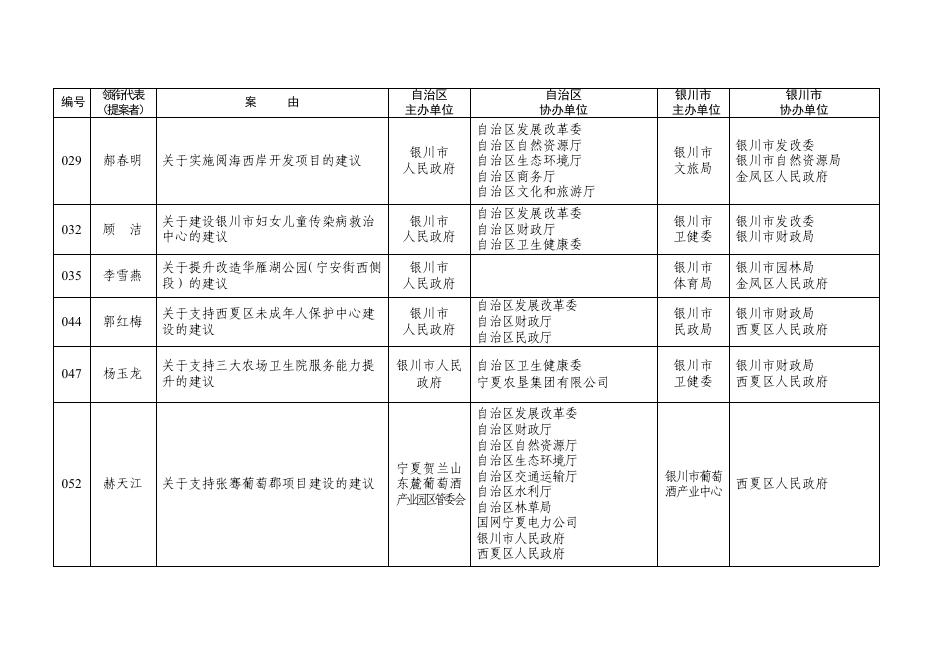 1.银川市承办的自治区十三届人大一次会议代表建议和自治区政协十二届一次会议提案目录.pdf
