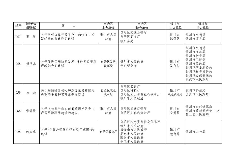1.银川市承办的自治区十三届人大一次会议代表建议和自治区政协十二届一次会议提案目录.pdf