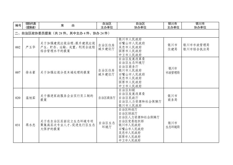 1.银川市承办的自治区十三届人大一次会议代表建议和自治区政协十二届一次会议提案目录.pdf