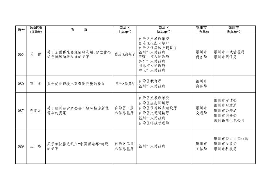 1.银川市承办的自治区十三届人大一次会议代表建议和自治区政协十二届一次会议提案目录.pdf