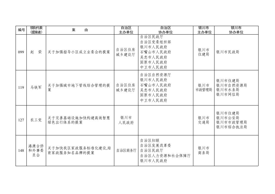 1.银川市承办的自治区十三届人大一次会议代表建议和自治区政协十二届一次会议提案目录.pdf