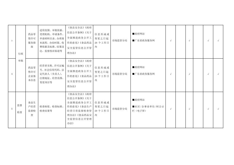 （二十四）凤岗镇食品药品监管领域基层政务公开标准目录.docx