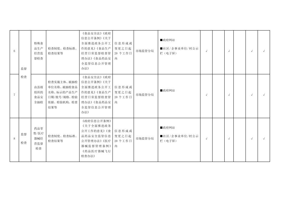 （二十四）凤岗镇食品药品监管领域基层政务公开标准目录.docx