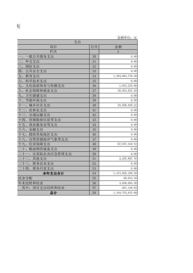 大同市教育局2019年部门决算公开表.XLS.xls