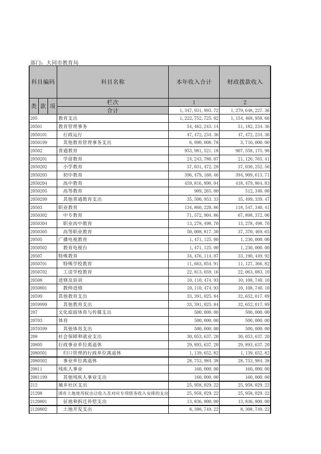 大同市教育局2019年部门决算公开表.XLS.xls