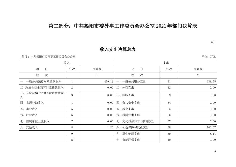 2021年中共揭阳市委外事工作委员会办公室部门决算.pdf