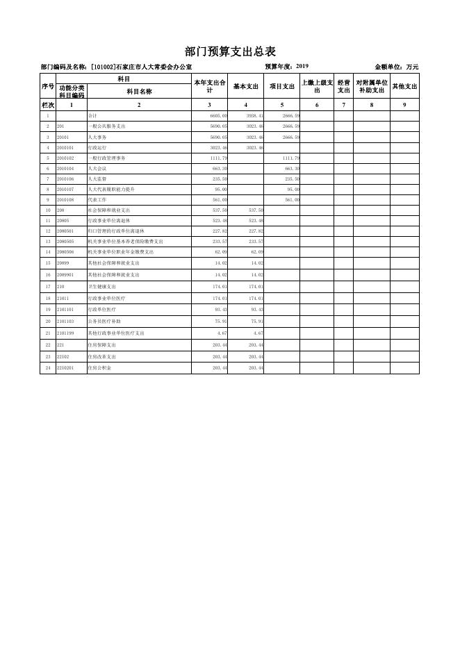 市人大2019年部门预算公开表格.pdf